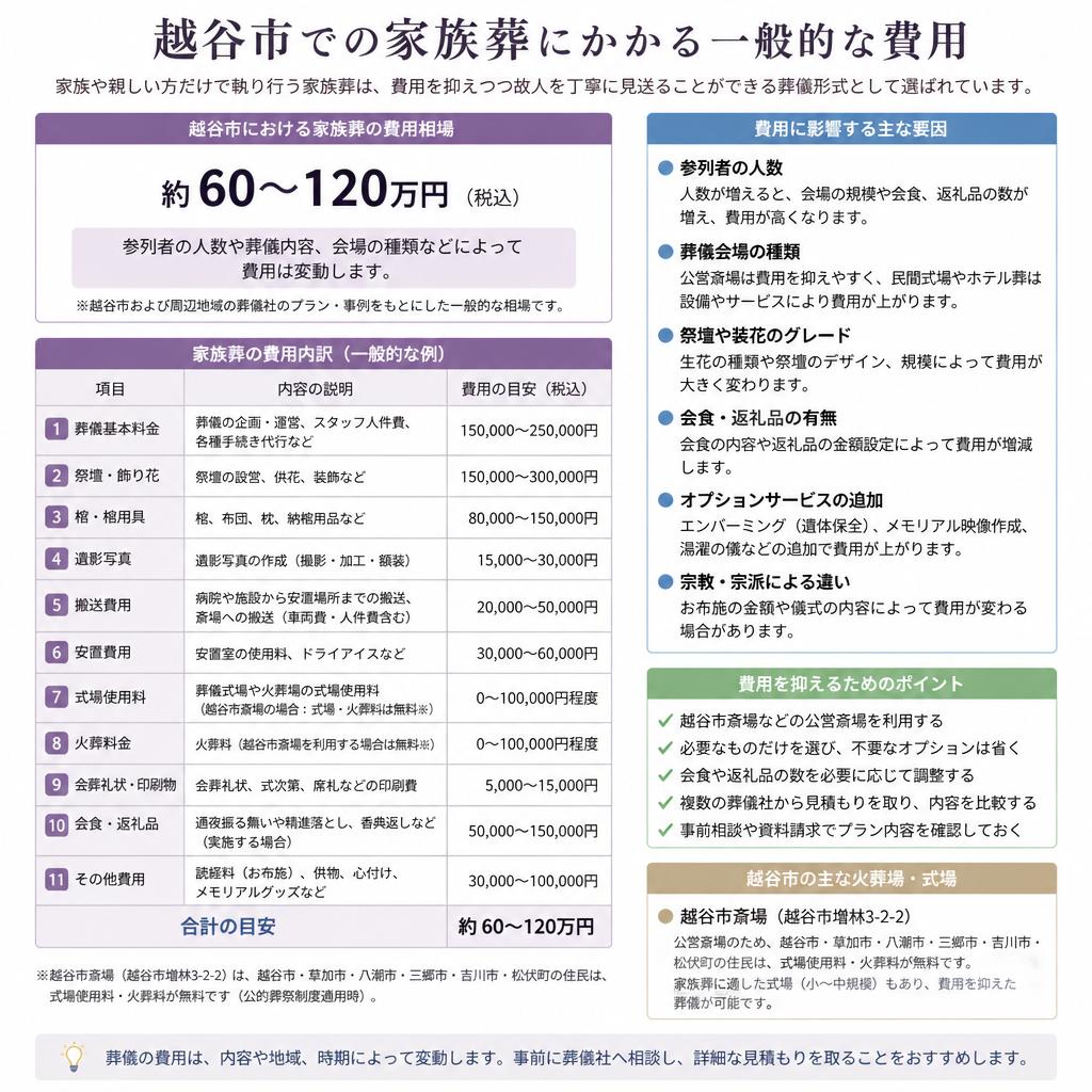 越谷市における家族葬の費用